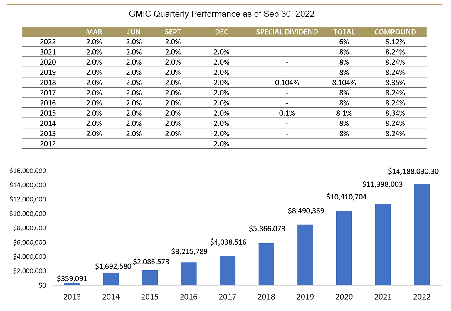 Gentai Capital Corporation | GMIC Quarterly Performance